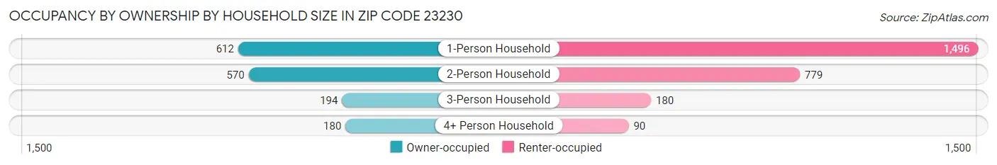 Occupancy by Ownership by Household Size in Zip Code 23230