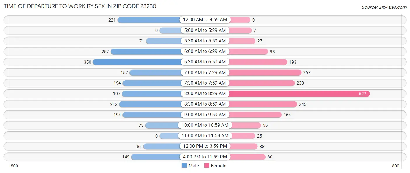 Time of Departure to Work by Sex in Zip Code 23230