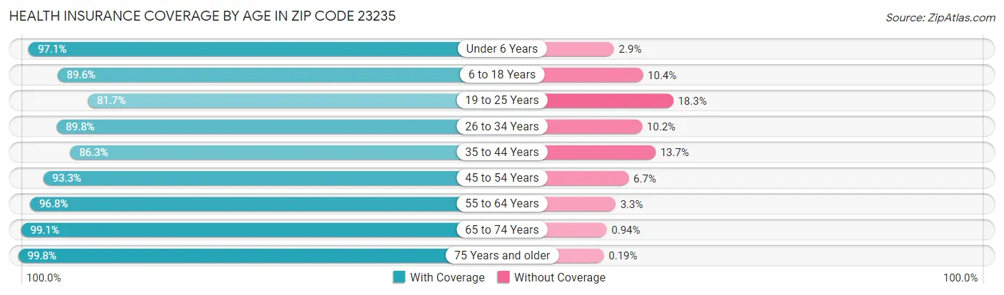 Health Insurance Coverage by Age in Zip Code 23235