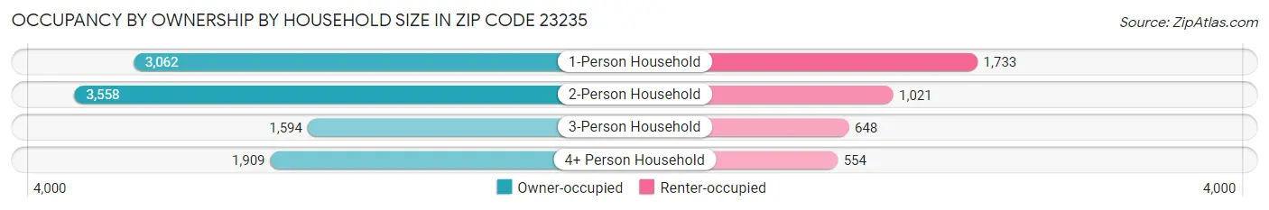 Occupancy by Ownership by Household Size in Zip Code 23235
