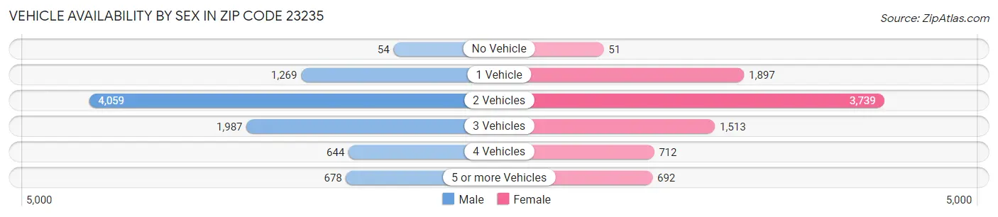 Vehicle Availability by Sex in Zip Code 23235