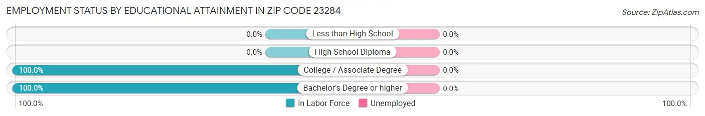 Employment Status by Educational Attainment in Zip Code 23284