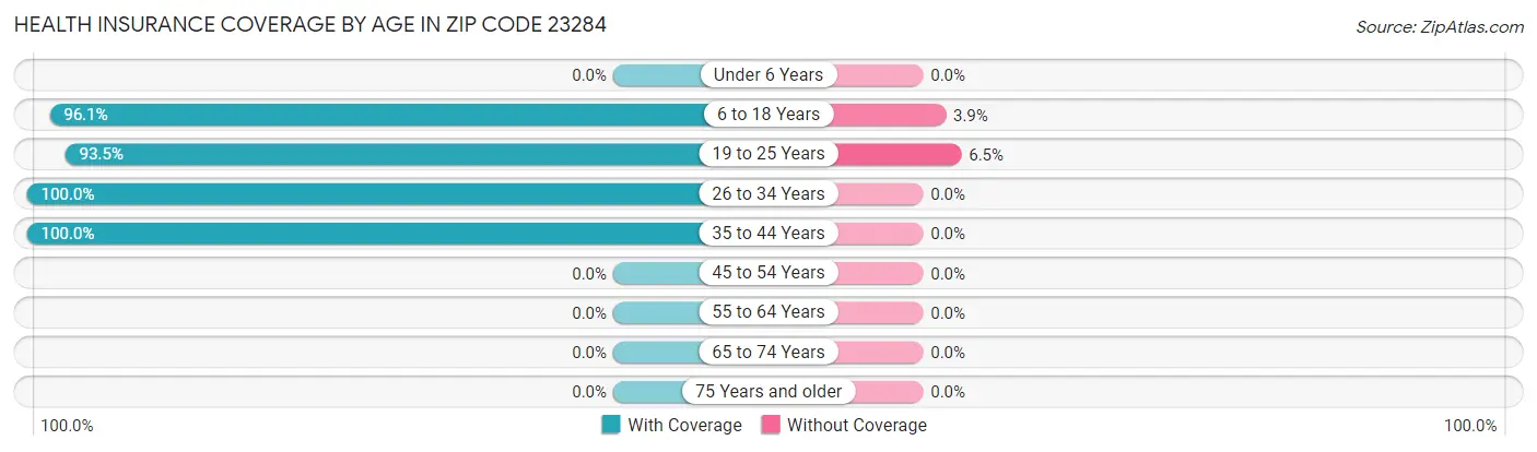 Health Insurance Coverage by Age in Zip Code 23284