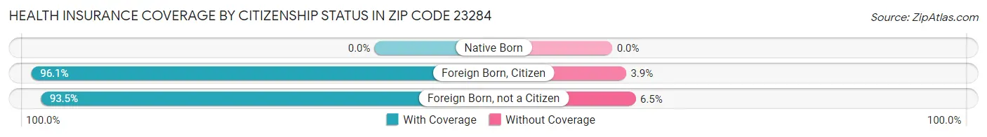 Health Insurance Coverage by Citizenship Status in Zip Code 23284