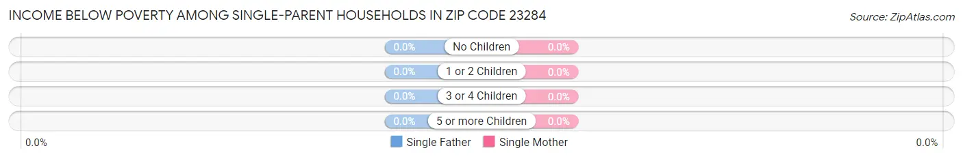 Income Below Poverty Among Single-Parent Households in Zip Code 23284