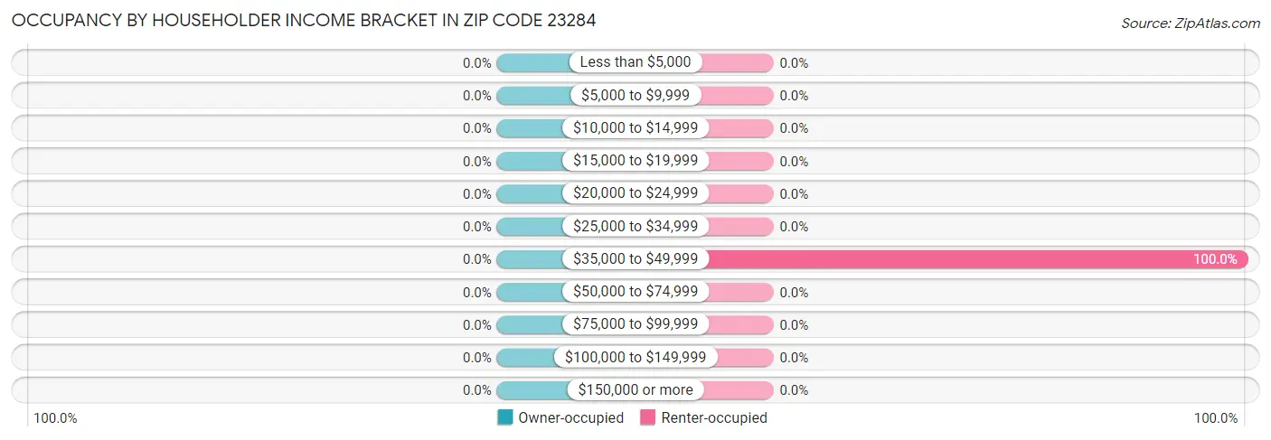 Occupancy by Householder Income Bracket in Zip Code 23284