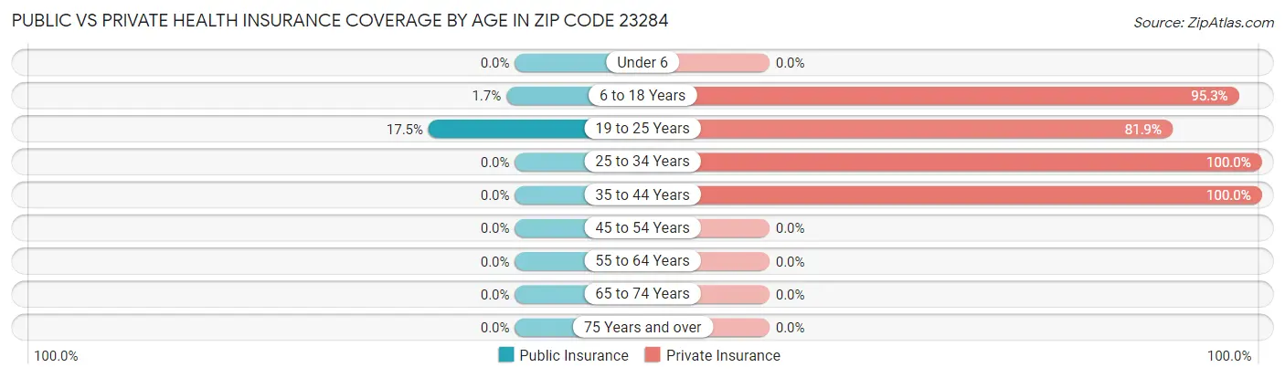 Public vs Private Health Insurance Coverage by Age in Zip Code 23284