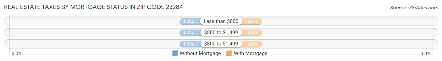 Real Estate Taxes by Mortgage Status in Zip Code 23284
