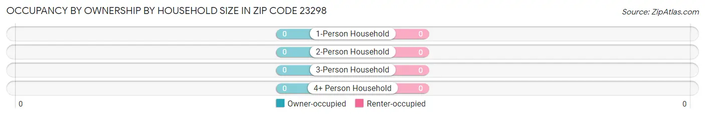 Occupancy by Ownership by Household Size in Zip Code 23298
