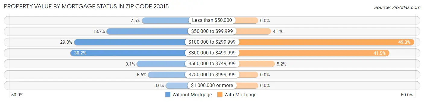 Property Value by Mortgage Status in Zip Code 23315
