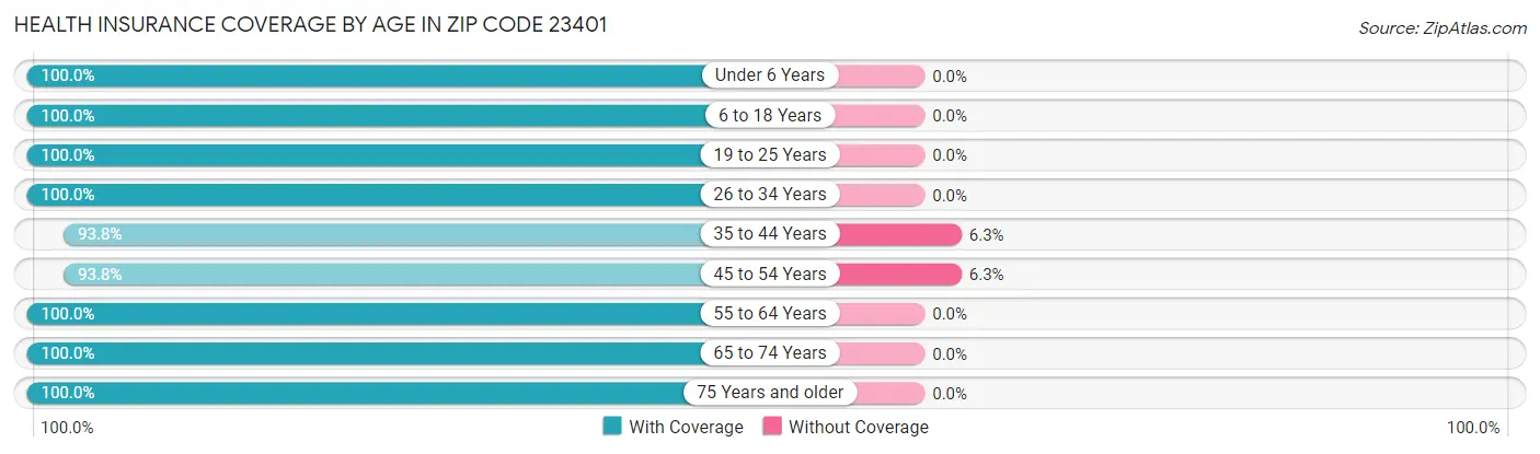 Health Insurance Coverage by Age in Zip Code 23401