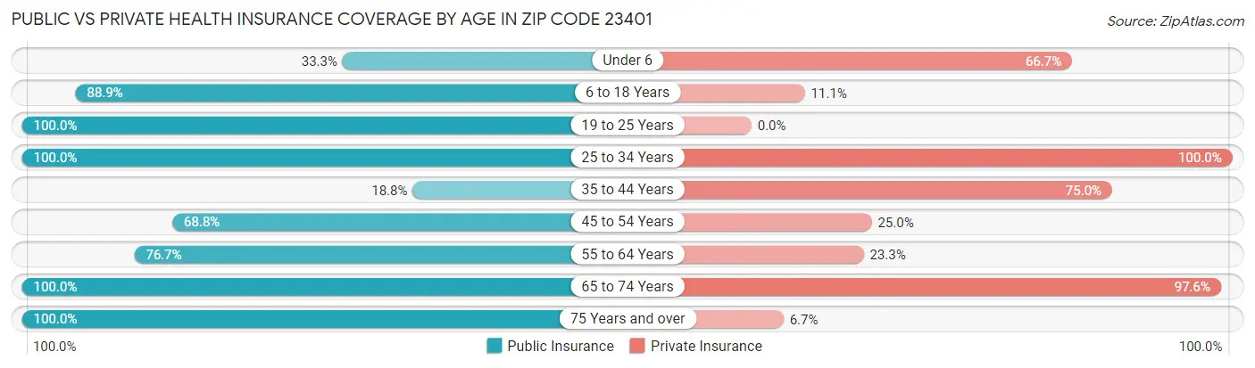 Public vs Private Health Insurance Coverage by Age in Zip Code 23401
