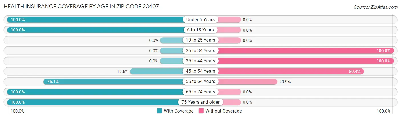 Health Insurance Coverage by Age in Zip Code 23407