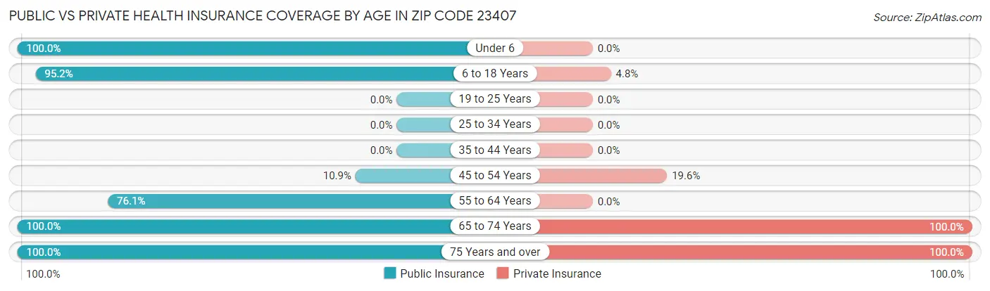 Public vs Private Health Insurance Coverage by Age in Zip Code 23407