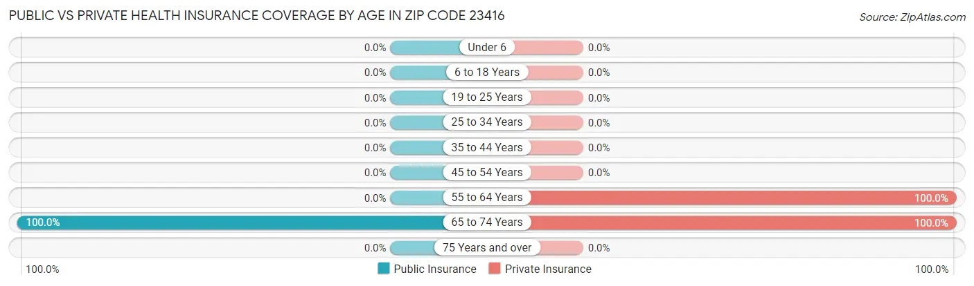Public vs Private Health Insurance Coverage by Age in Zip Code 23416