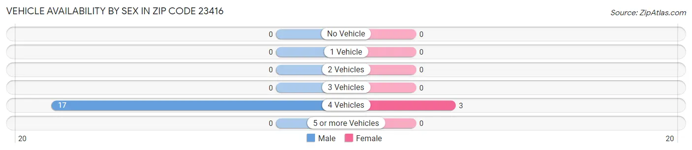 Vehicle Availability by Sex in Zip Code 23416