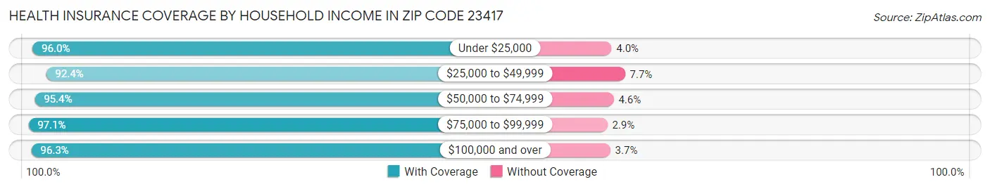 Health Insurance Coverage by Household Income in Zip Code 23417