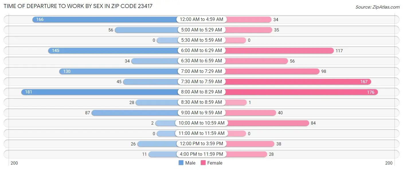 Time of Departure to Work by Sex in Zip Code 23417