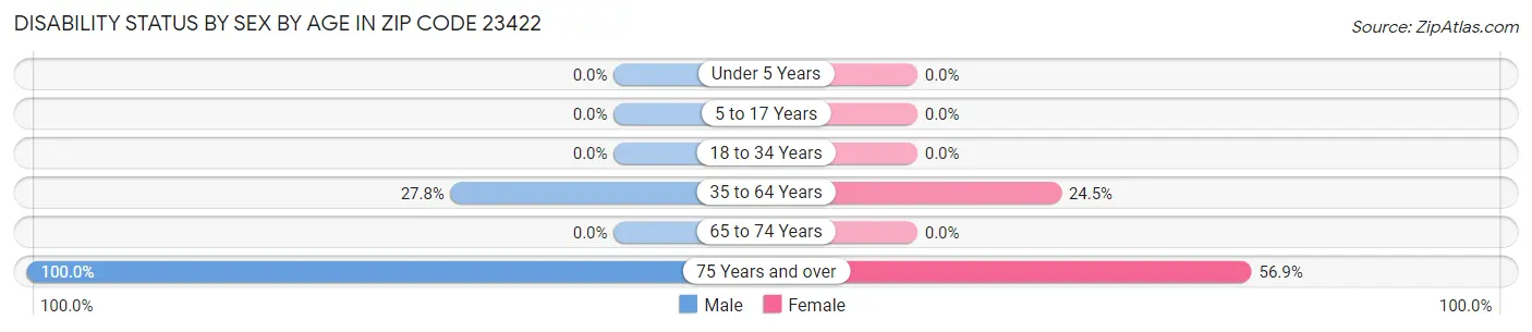 Disability Status by Sex by Age in Zip Code 23422
