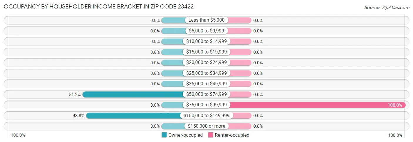 Occupancy by Householder Income Bracket in Zip Code 23422