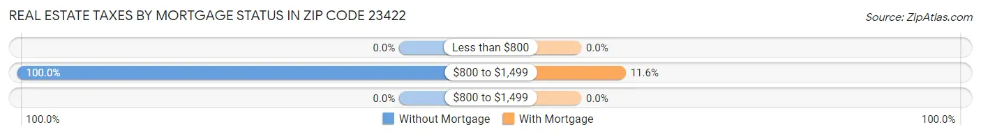 Real Estate Taxes by Mortgage Status in Zip Code 23422