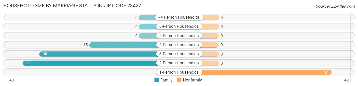 Household Size by Marriage Status in Zip Code 23427