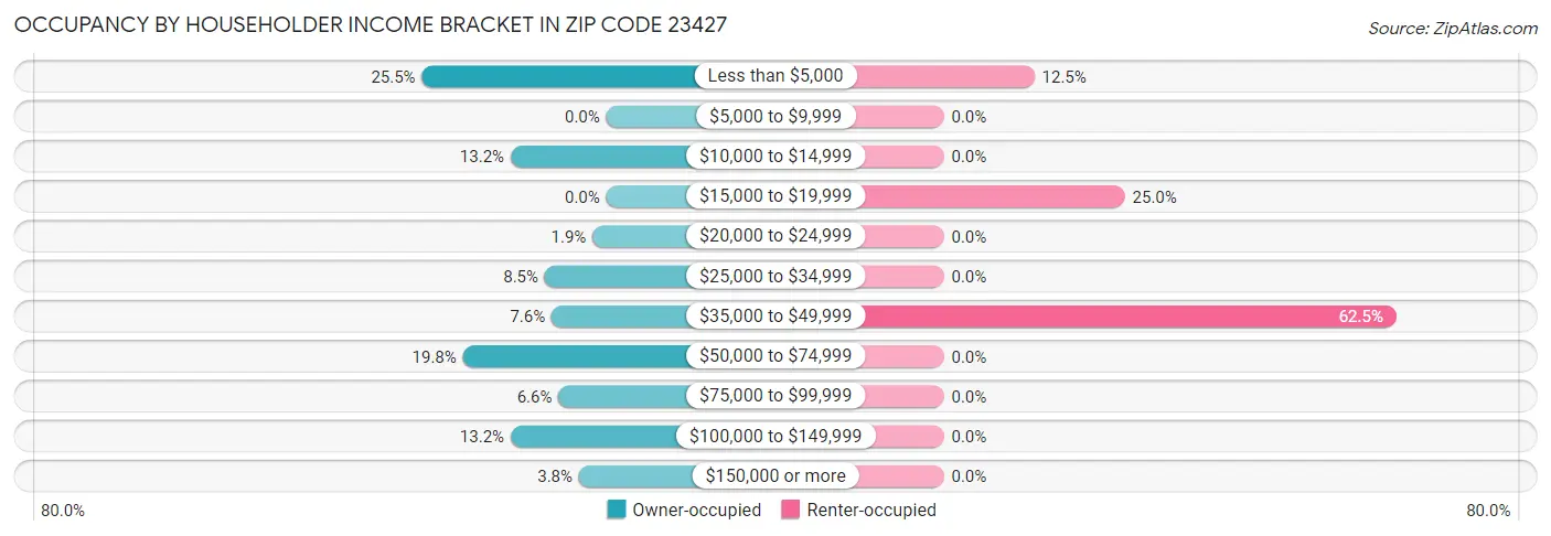 Occupancy by Householder Income Bracket in Zip Code 23427