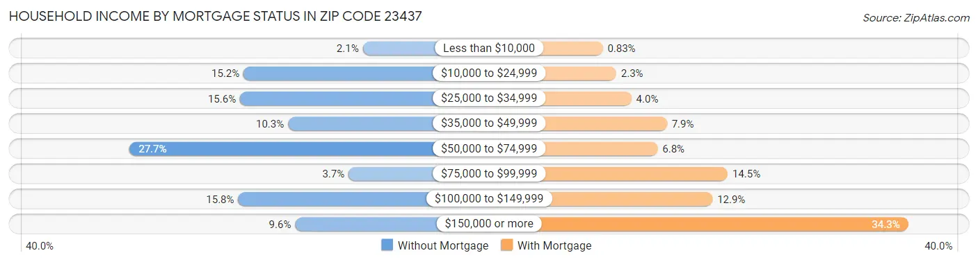 Household Income by Mortgage Status in Zip Code 23437