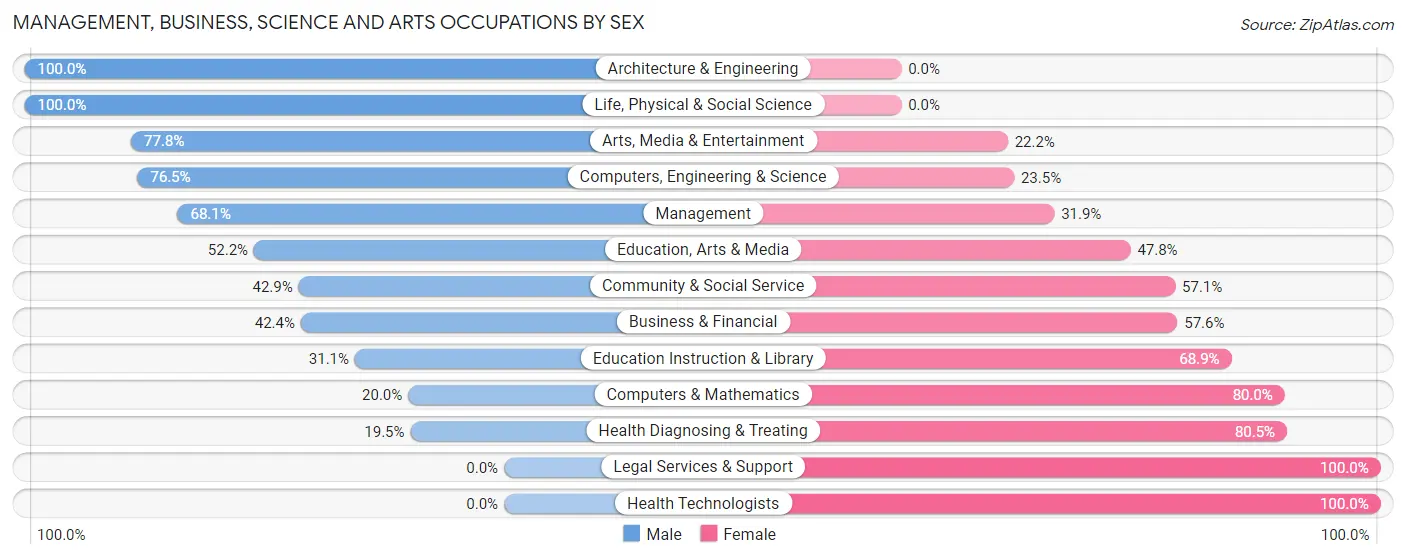 Management, Business, Science and Arts Occupations by Sex in Zip Code 23437