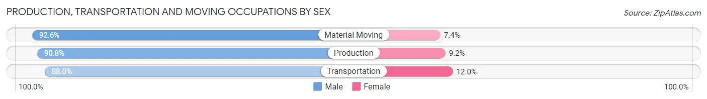 Production, Transportation and Moving Occupations by Sex in Zip Code 23437