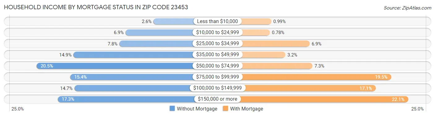 Household Income by Mortgage Status in Zip Code 23453