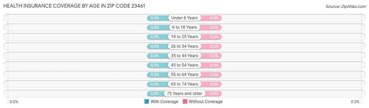 Health Insurance Coverage by Age in Zip Code 23461