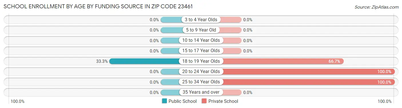 School Enrollment by Age by Funding Source in Zip Code 23461