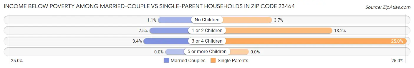 Income Below Poverty Among Married-Couple vs Single-Parent Households in Zip Code 23464