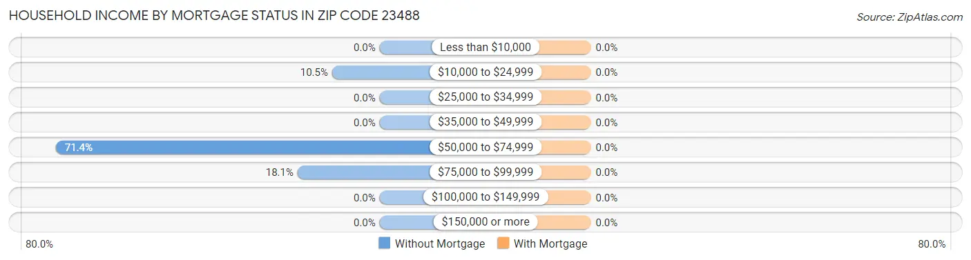 Household Income by Mortgage Status in Zip Code 23488