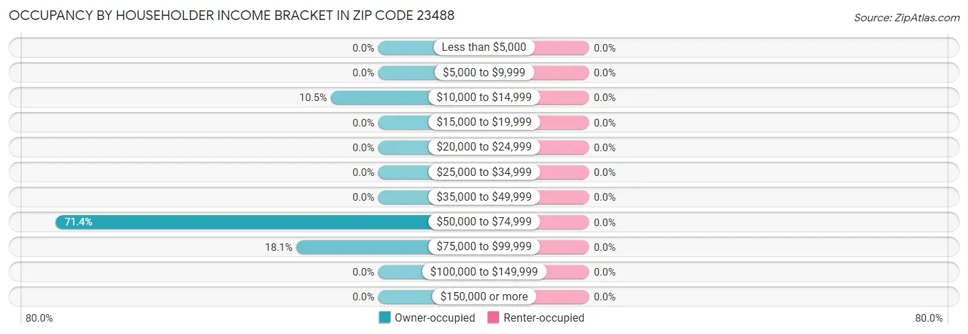 Occupancy by Householder Income Bracket in Zip Code 23488