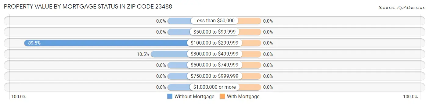 Property Value by Mortgage Status in Zip Code 23488
