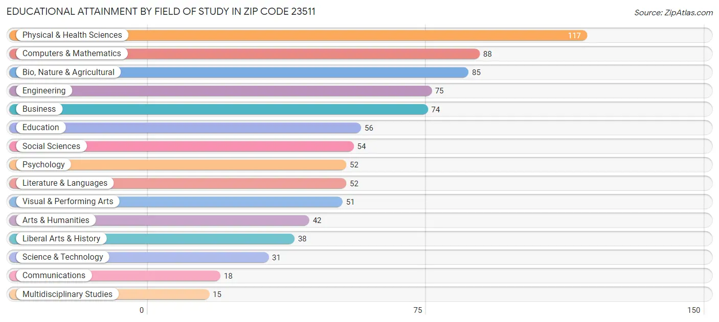 Educational Attainment by Field of Study in Zip Code 23511