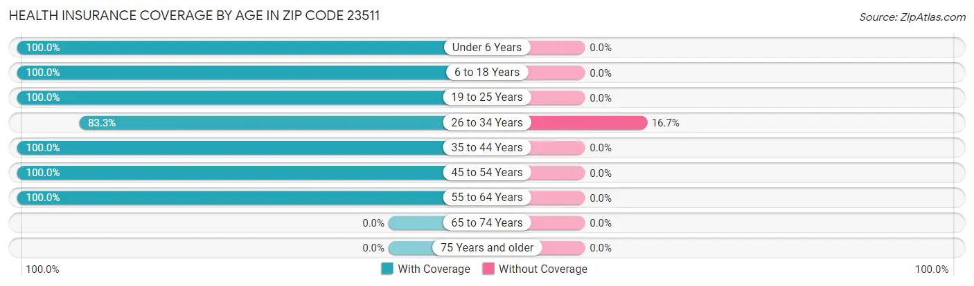 Health Insurance Coverage by Age in Zip Code 23511