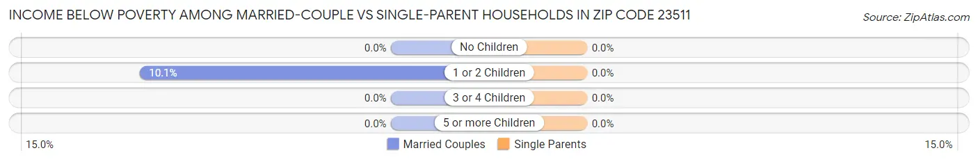 Income Below Poverty Among Married-Couple vs Single-Parent Households in Zip Code 23511