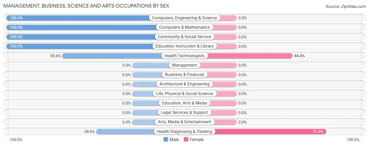 Management, Business, Science and Arts Occupations by Sex in Zip Code 23511