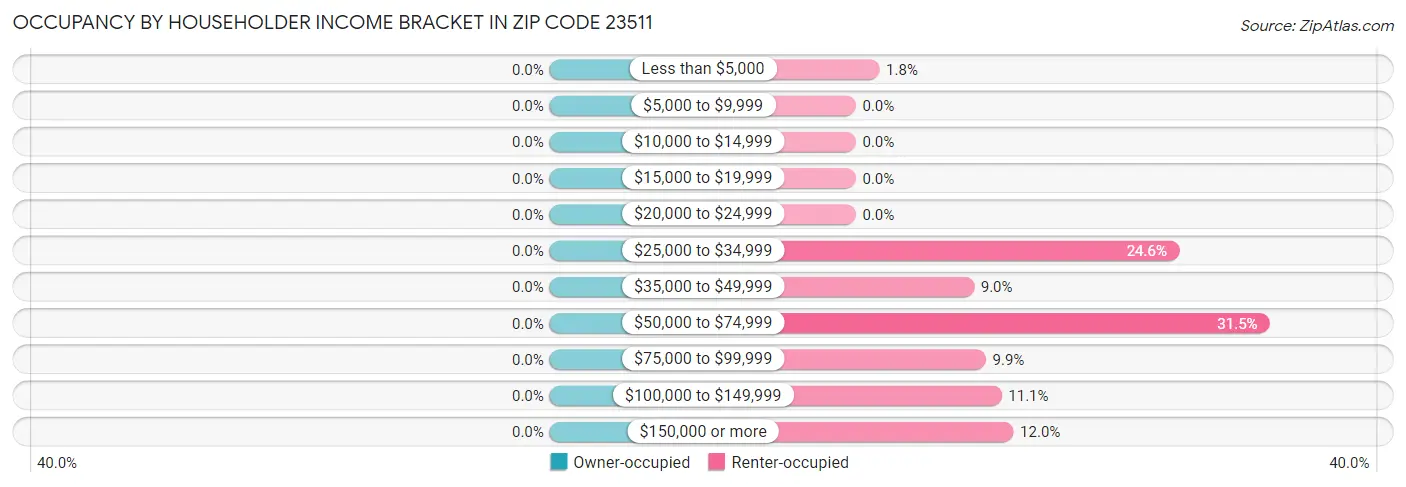 Occupancy by Householder Income Bracket in Zip Code 23511
