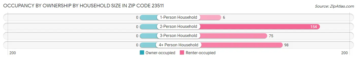 Occupancy by Ownership by Household Size in Zip Code 23511