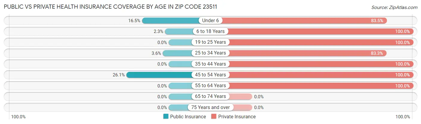 Public vs Private Health Insurance Coverage by Age in Zip Code 23511