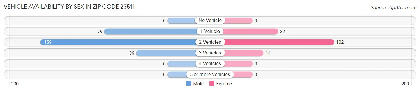 Vehicle Availability by Sex in Zip Code 23511