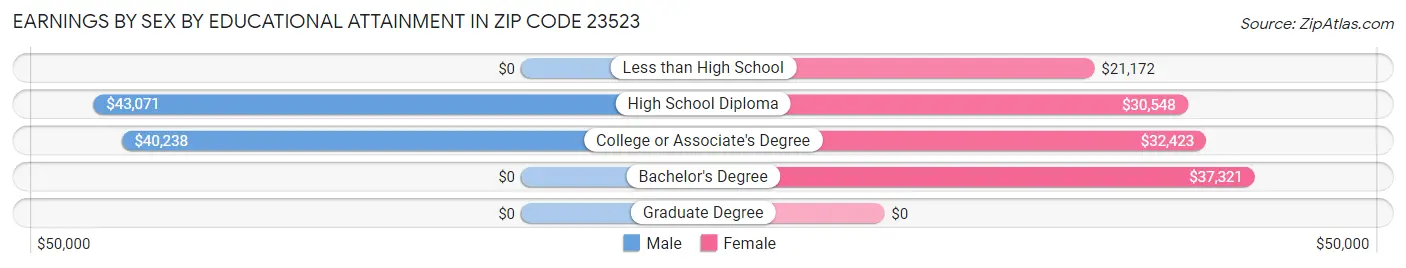Earnings by Sex by Educational Attainment in Zip Code 23523