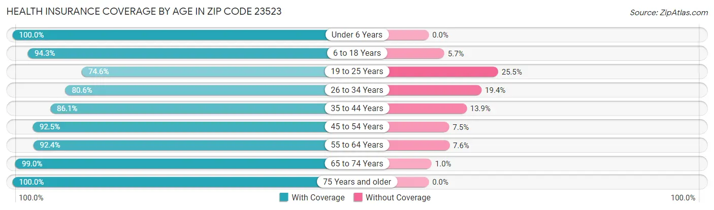 Health Insurance Coverage by Age in Zip Code 23523