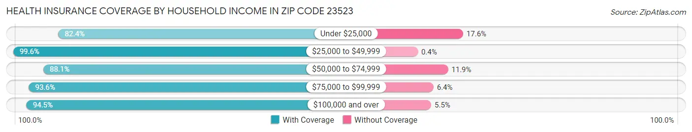 Health Insurance Coverage by Household Income in Zip Code 23523