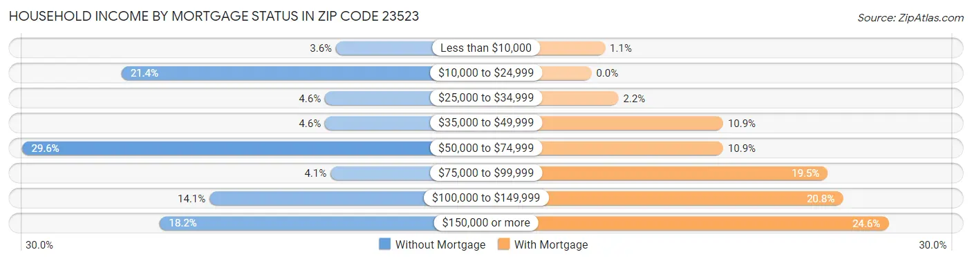 Household Income by Mortgage Status in Zip Code 23523