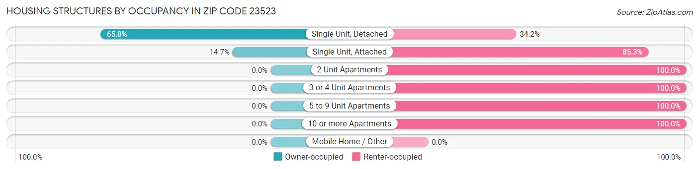 Housing Structures by Occupancy in Zip Code 23523